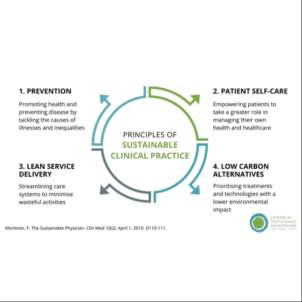 Sustainable practice principles