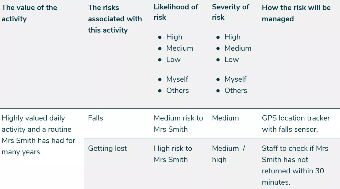 Table for Mrs Smith's risk enablement plan