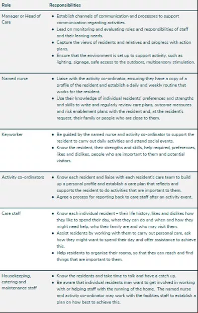 Table outlining how to integrate activities into care planning