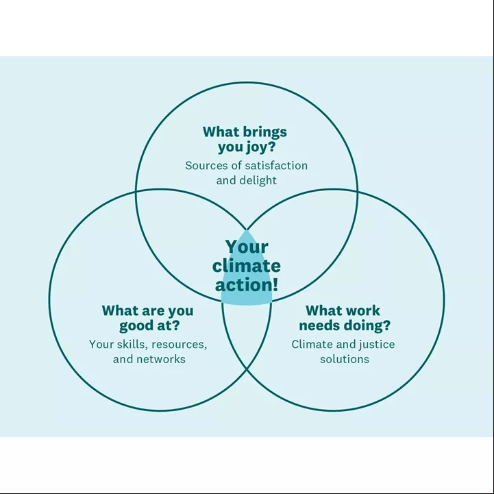 Climate action venn diagram